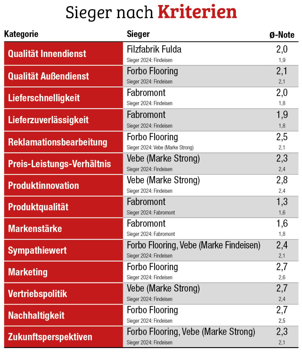 Nadelvlies Großhandelsumfrage 2025