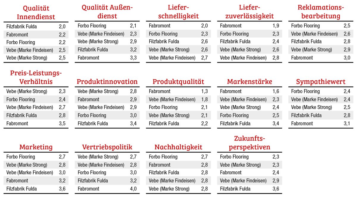 Nadelvlies Großhandelsumfrage 2025