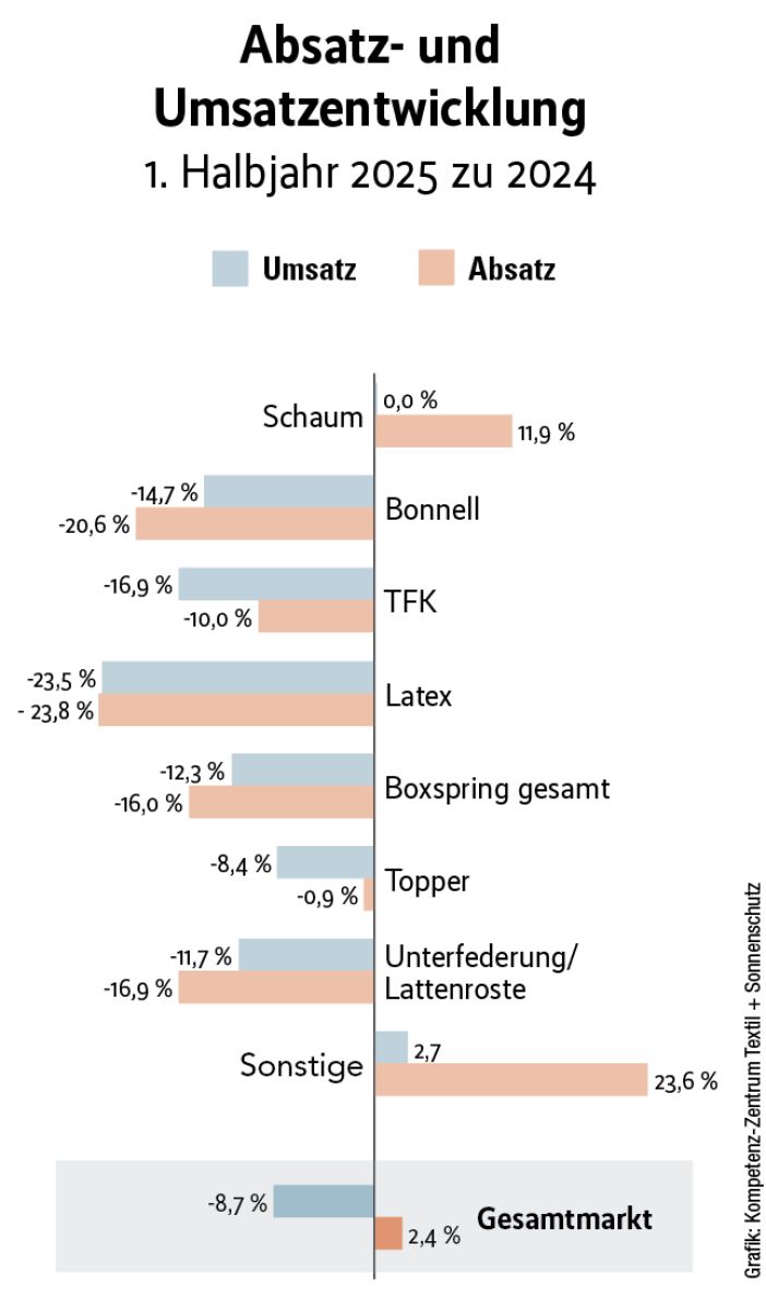 Erneut Umsatzeinbußen bei Heimtextilien und Matratzen