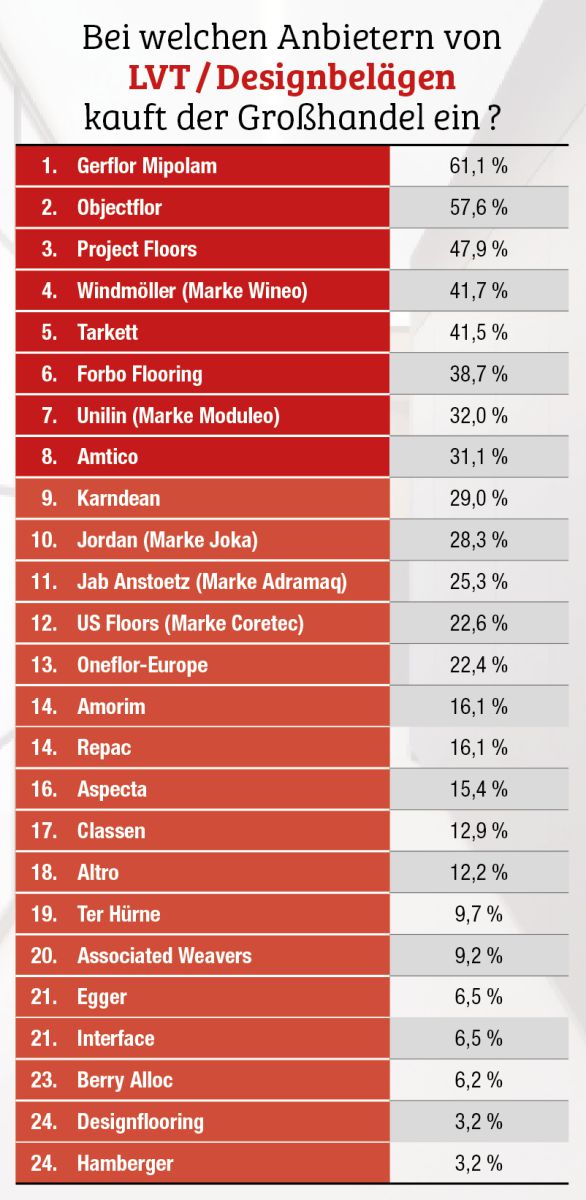 Designbeläge/LVT Großhandelsumfrage 2025