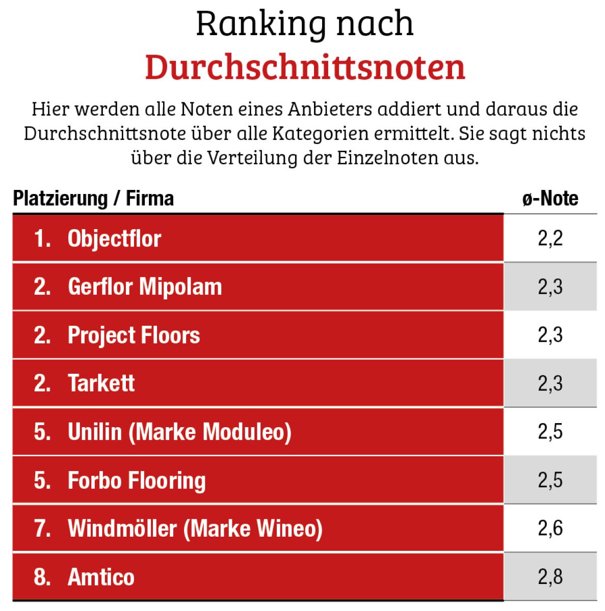 Designbeläge/LVT Großhandelsumfrage 2025