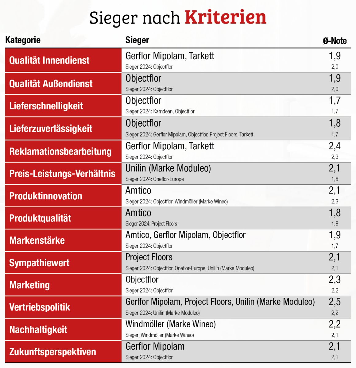 Designbeläge/LVT Großhandelsumfrage 2025