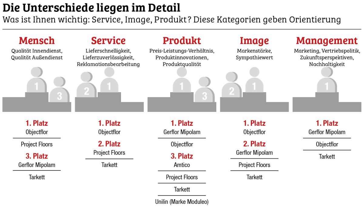 Designbeläge/LVT Großhandelsumfrage 2025