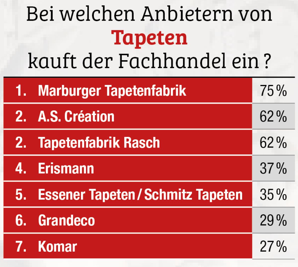 Tapeten Fachhandelsumfrage 2025
