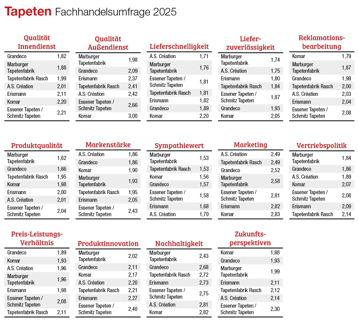 Tapeten Fachhandelsumfrage 2025