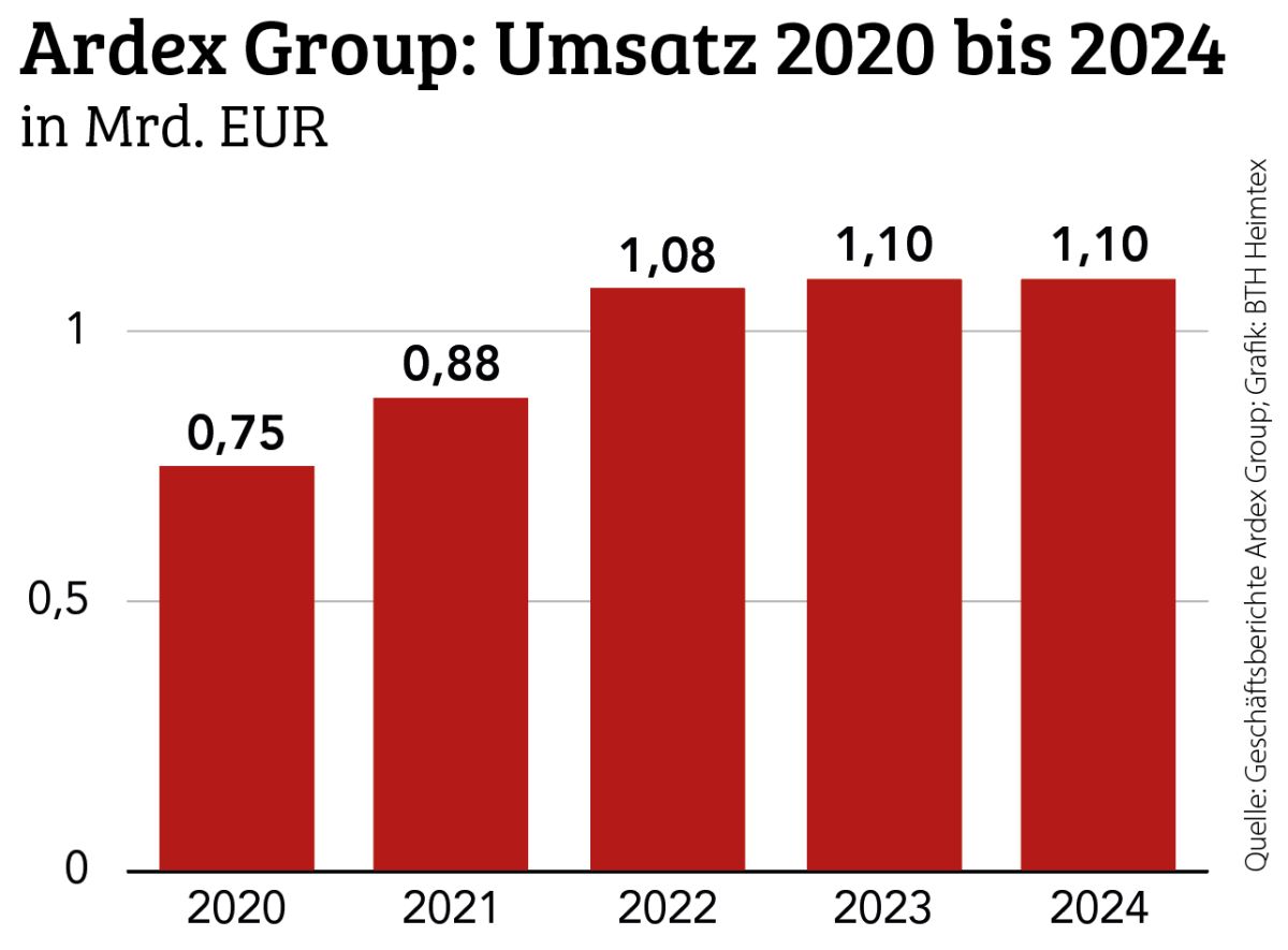 Ardex profitierte 2024 von gesunkenen Materialkosten