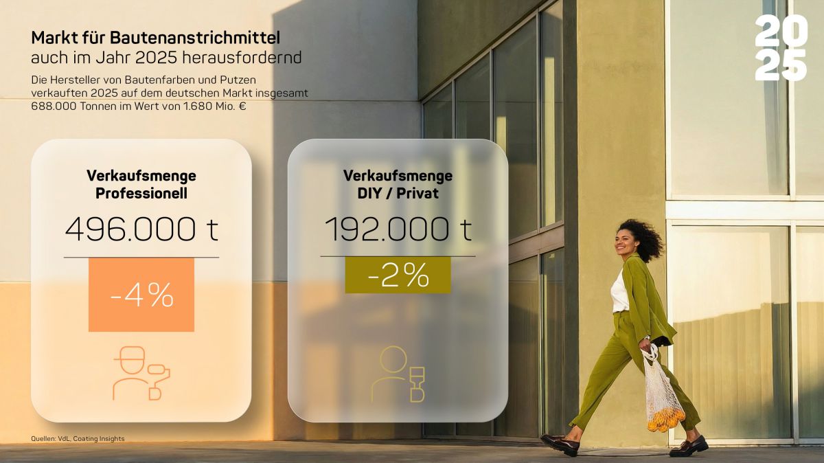 3,5 Prozent weniger Bautenfarben abgesetzt