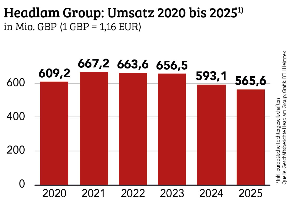Headlam Group rutscht tiefer ins Minus
