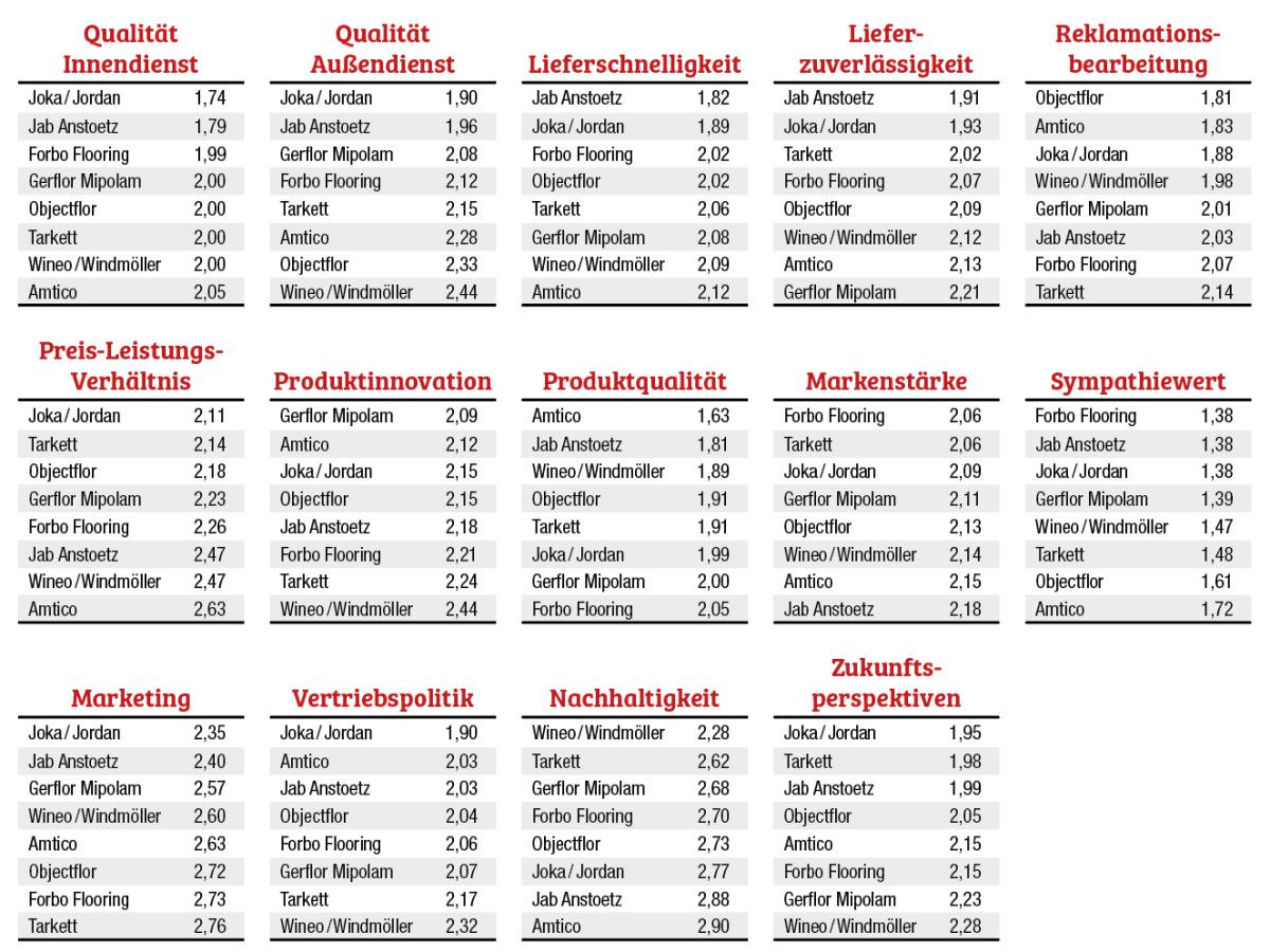 Dauersieger Jordan kehrt an die Spitze zurück