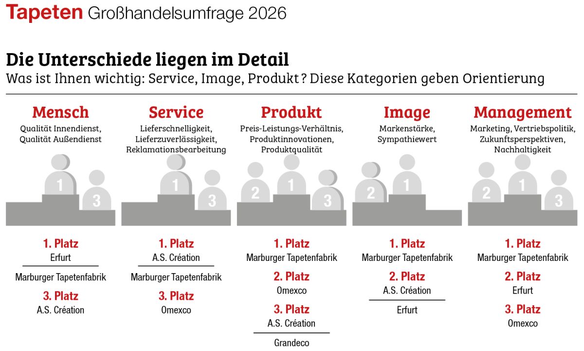 Es bewegt sich etwas