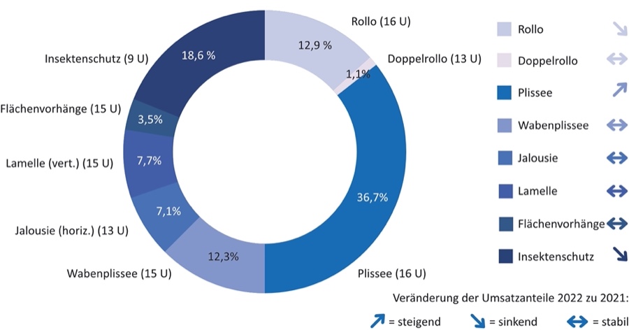 ViS: Umsatzverluste und getrübte Aussichten 