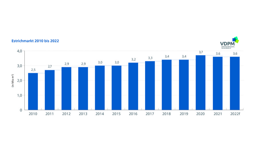 Entwicklung des Estrich-Markts in Deutschland von 2010 bis 2022 VDPM: Fließestrich bleibt auf Wachstumskurs