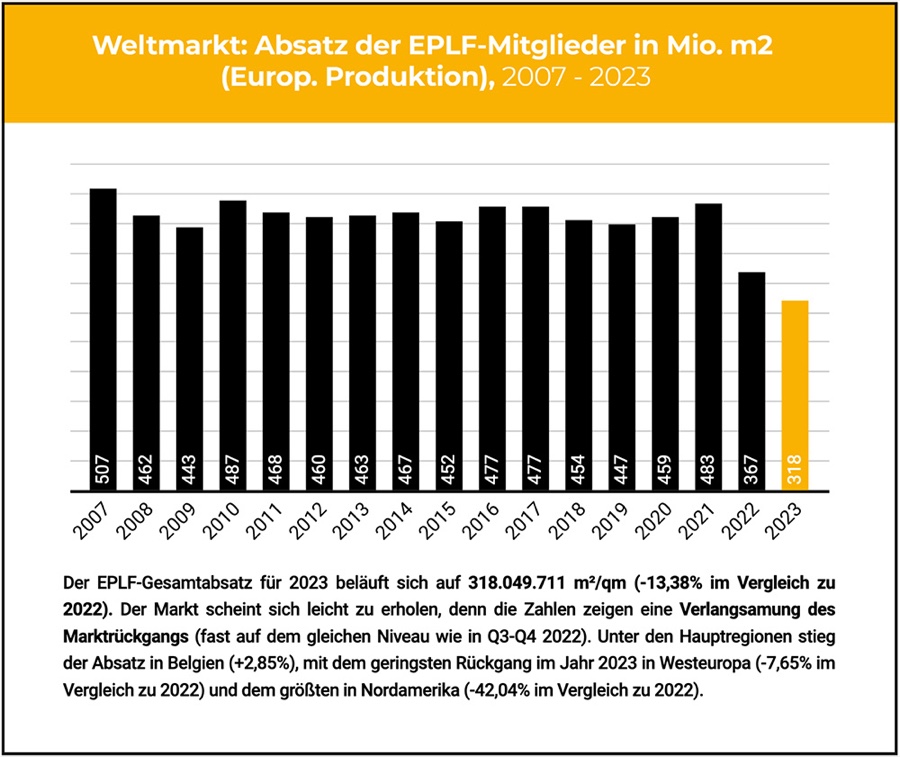 EPLF: Laminat-Gesamtabsatz geht um rund 13 Prozent zurück