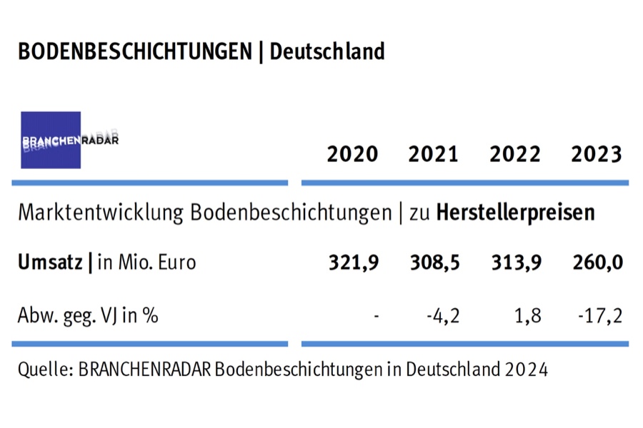 Bodenbeschichtungen Deutschland Markteinbruch bei Bodenbeschichtungen