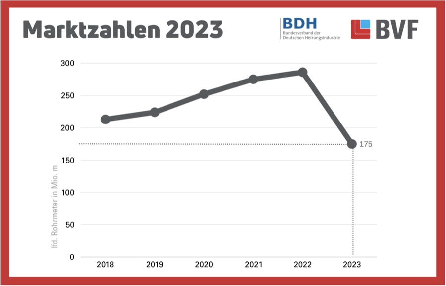 Bei Flächenheizungen/-kühlungen gab es 2023 einen deutlichen Rückgang. BVF: Markt für Flächenheizungen stark rückläufig