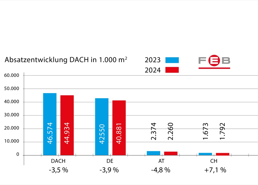 Entwicklung des Gesamtabsatzes der FEB-Mitglieder in der D/A/CH-Region FEB: Mitglieder verzeichnen Absatzrückgang um 3,5 Prozent