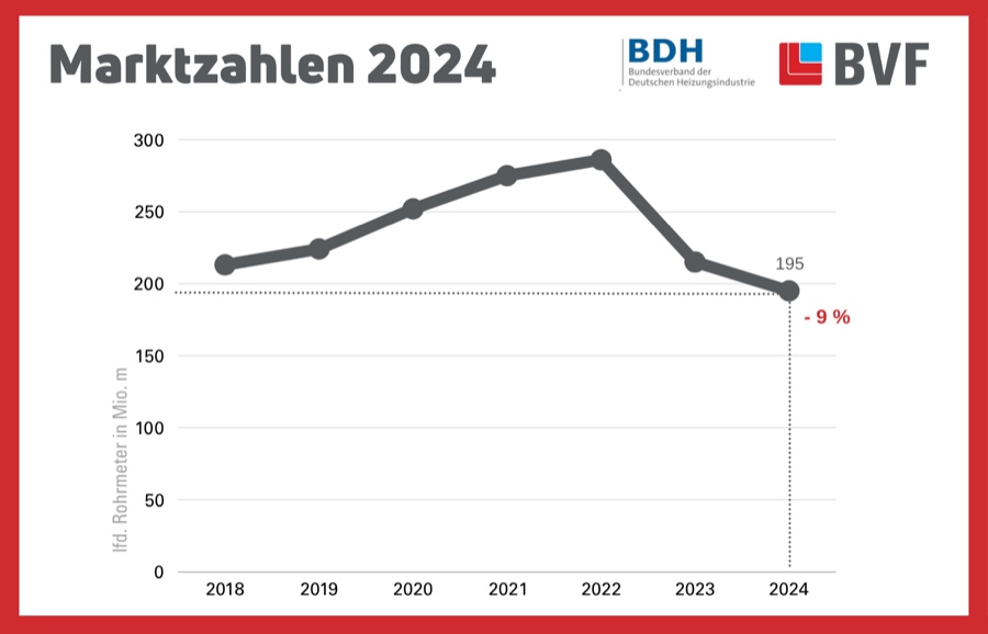 Der Absatz von Flächenheiz- und Kühlsystemen verzeichnete im Jahr 2024 ein Minus von 9 %. BVF/BDH: Absatz von Flächenheiz- und Kühlsystemen sinkt weiter
