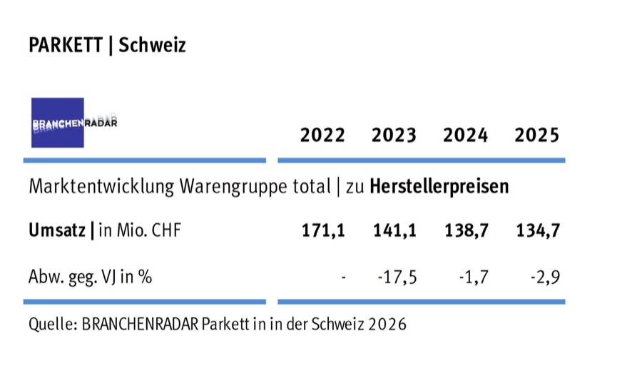 Schweizer Parkettmarkt bleibt im Abwärtstrend