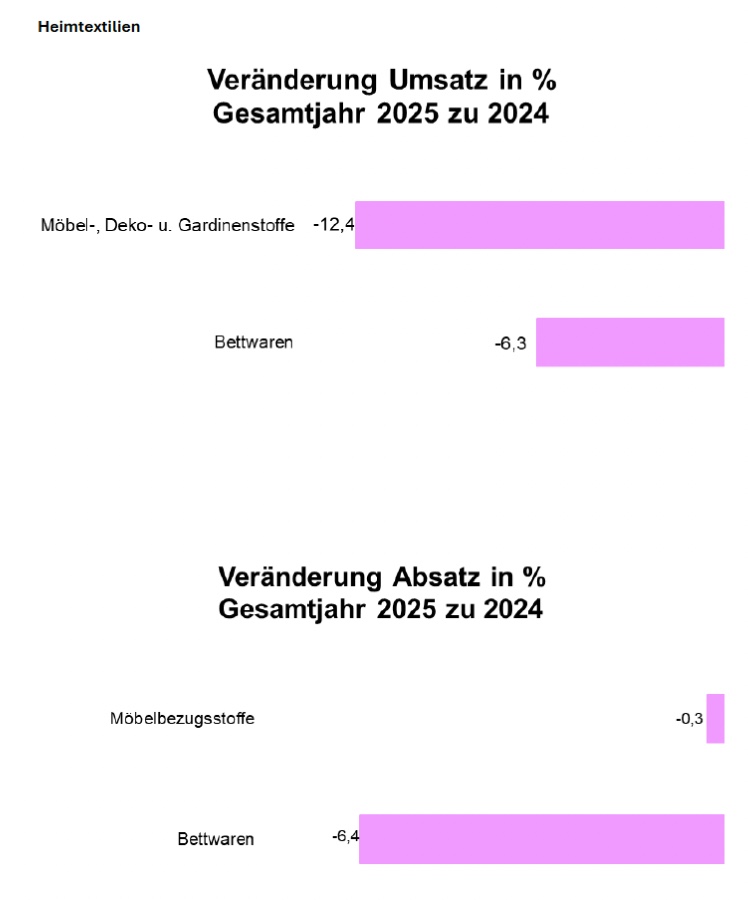 Negative Entwicklung bei Heimtextilien, Sonnenschutz und Matratzen