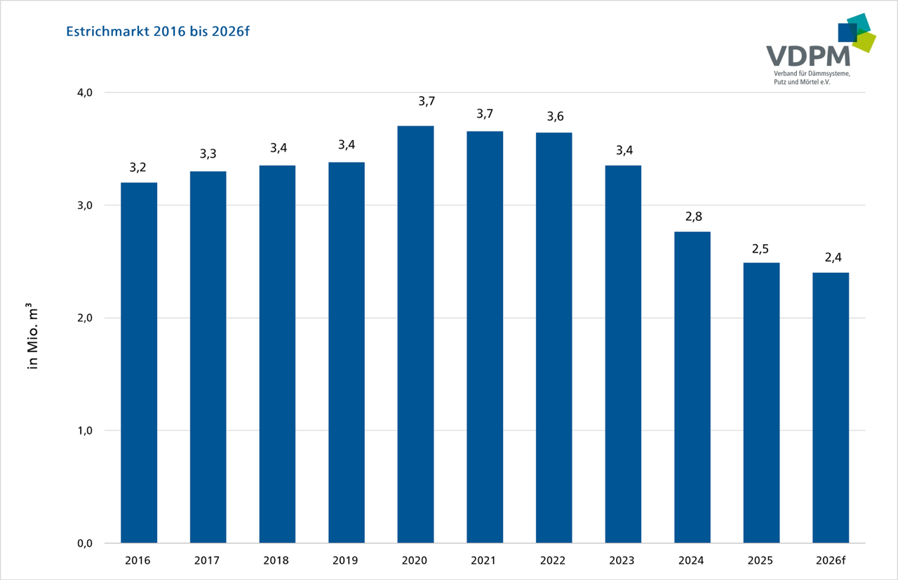 Das Absatzminus beim Estrichmörtel verringert sich nunmehr das dritte Jahr in Folge. VDPM-Marktstatistik Estrichmörtel 2026: Rückgang deutlich verringert
