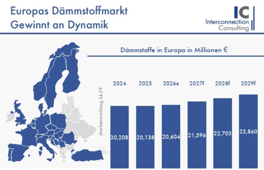 Dämmstoffe: Aufwärtstrend in Europa